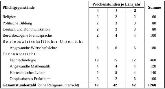 Stundentafel Hörgeräteakustik