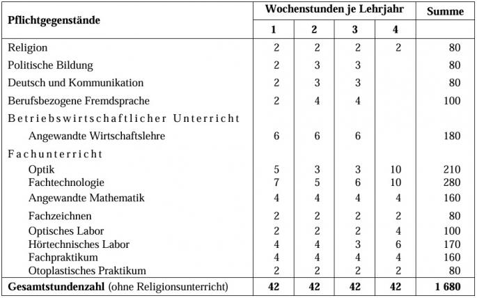 Stundentafel Doppellehre Augenoptik und Hörgeräteakustik